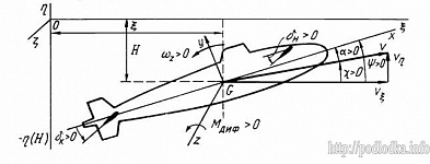 Положение и параметры движения подводной лодки в вертикальной плоскости