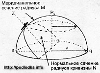 Понятие о радиусах кривизны и длинах дуг земного эллипсоида.