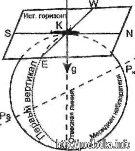 Точки линии и плоскости, связанные с моделью Земли