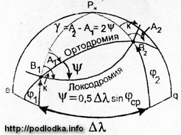 Локсодромия и ортодромия.