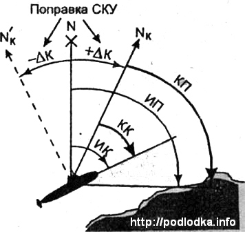 Навигационные курсы