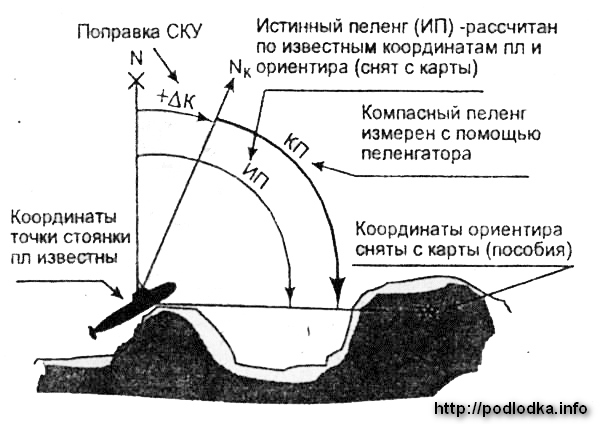 Способы определения поправки курсоуказателя