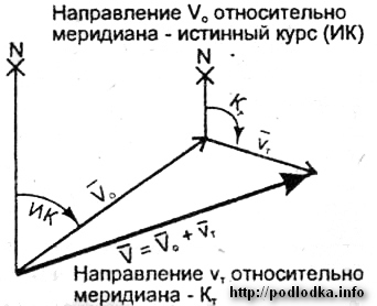 График скорости корабля