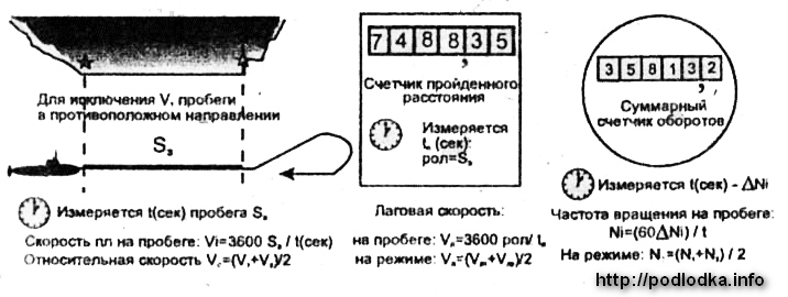 Схема определения поправок лага