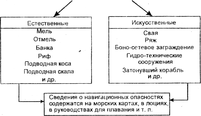 Что такое навигационная опасность. Смотреть фото Что такое навигационная опасность. Смотреть картинку Что такое навигационная опасность. Картинка про Что такое навигационная опасность. Фото Что такое навигационная опасность