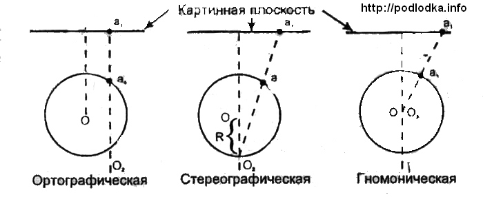проекции, полученные путем перспективы земной поверхности на картинную плоскость