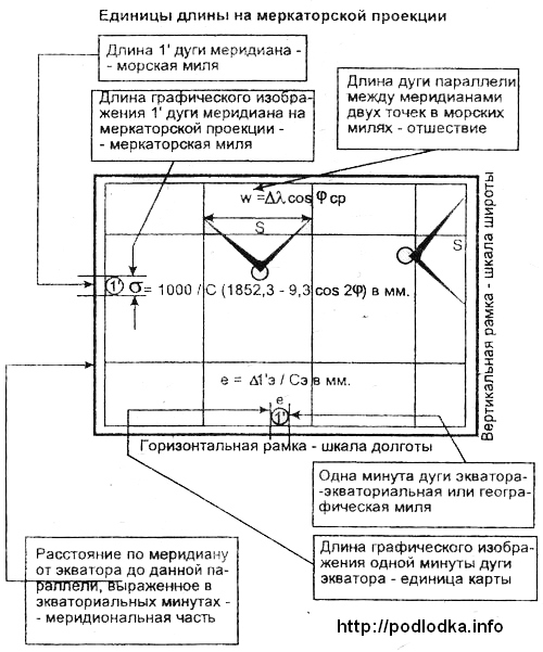 Единицы измерения на Меркаторской проекции