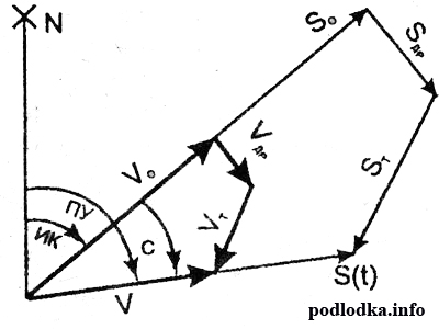 вектор плавания S(t)
