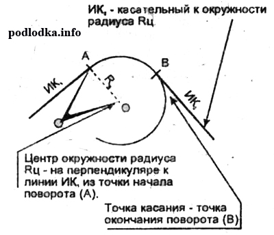 графический учет циркуляции