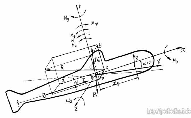 Силы действующие на корабль. Дифферентовка подводной лодки. Силы действующие на подводную лодку. Силы действующие на катер. Силы действующие на лодку в воде.